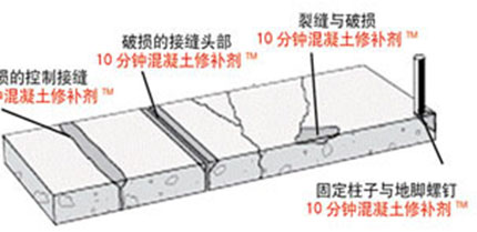 美國路威10分鐘混凝土修補(bǔ)劑2.jpg